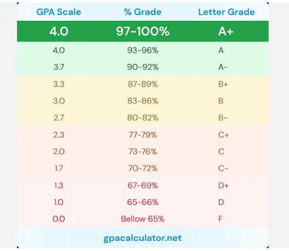 Free GPA Calculator – Calculate & Track Your GPA