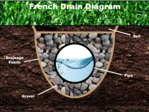 How do I build a French drain? See French drain Diagram 