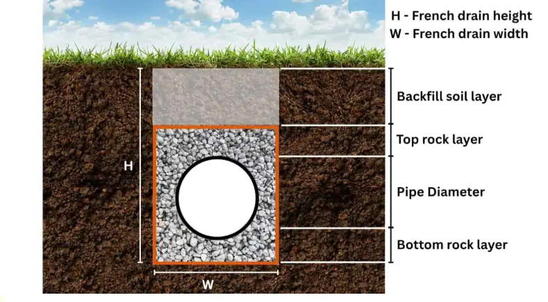 How do I calculate the gravel for a French drain?