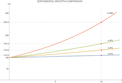 How different exponential growth rates affect growth