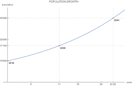 how to find the moment when the initial quantity reaches a given value