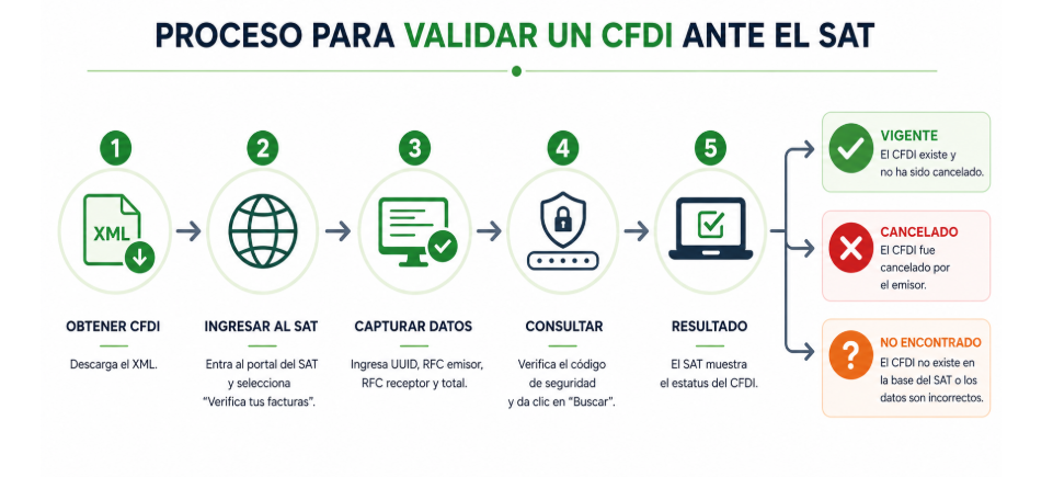 ¿Cómo validar un CFDI con el SAT?