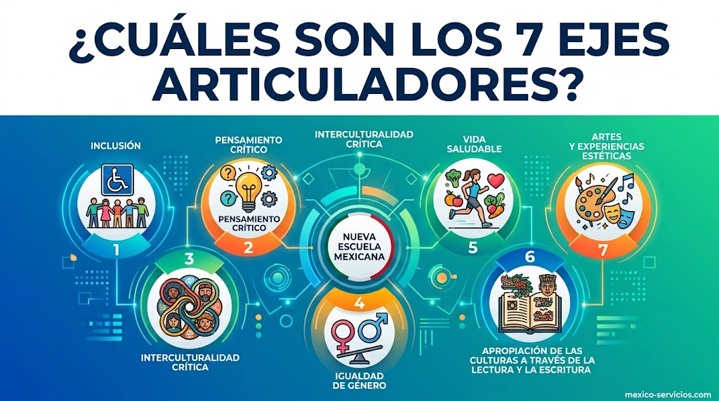 ¿Cuáles son los 7 ejes articuladores?