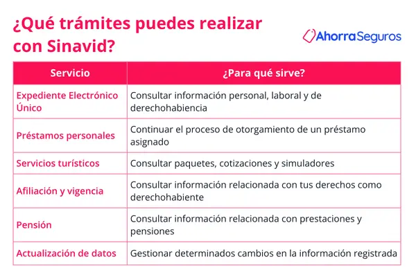 funciones sinavid